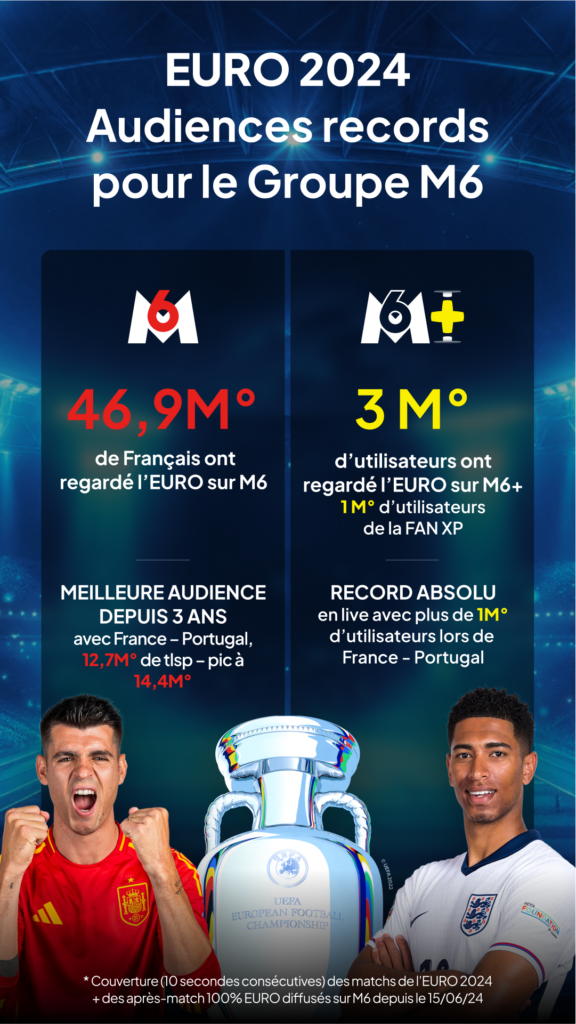 EURO 2024 : Audiences records pour le Groupe M6