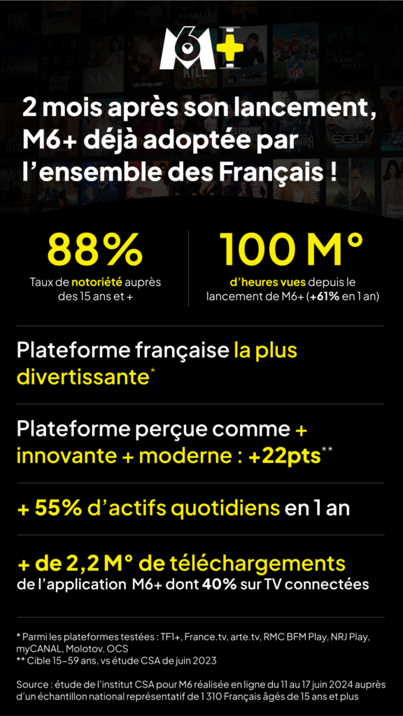 2 mois après son lancement : M6+ déjà adoptée par l'ensemble des Français