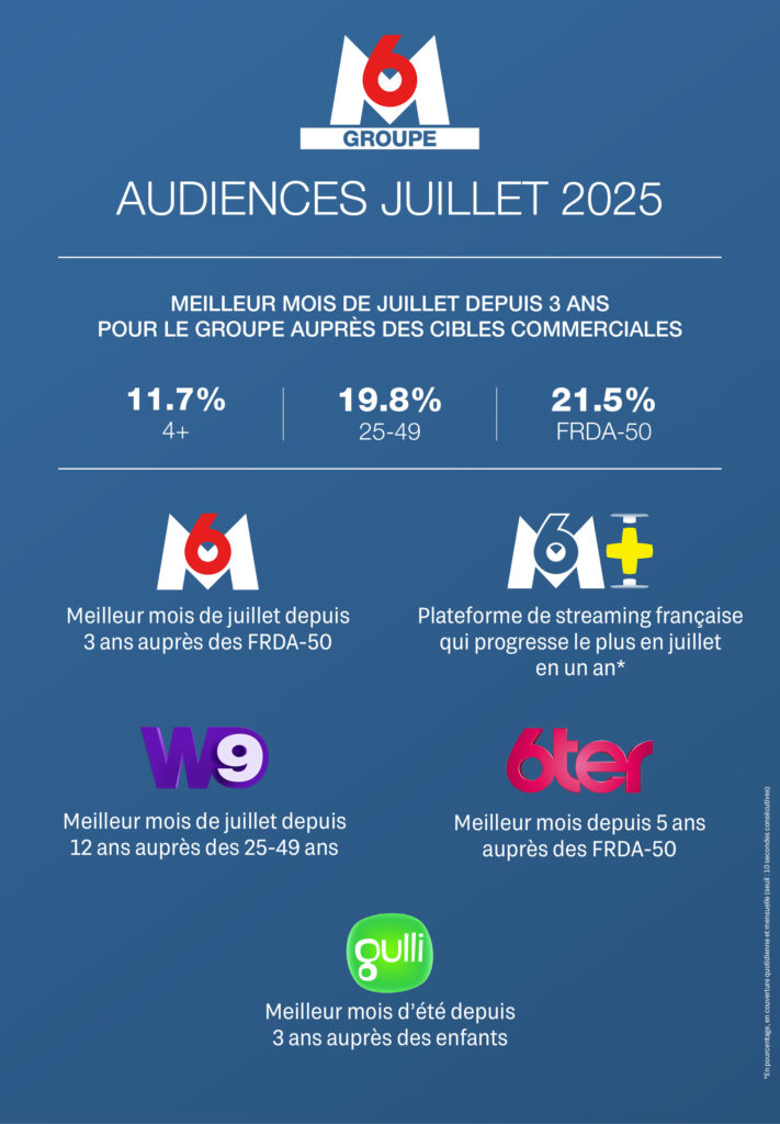 Audiences Juillet 2025 du Groupe M6 : Meilleur mois de juillet depuis 3 ans pour le Groupe auprès des cibles commerciales. 