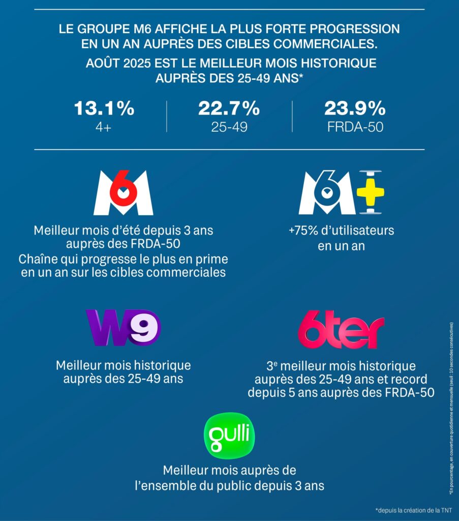 Visuel des audiences d'août 2025 avec le détail des chaines